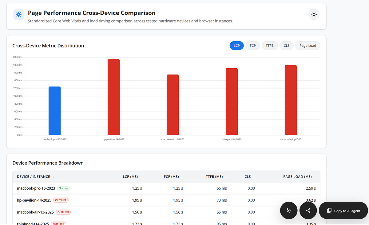 Baani AI website performance comparison across five devices using Preveo