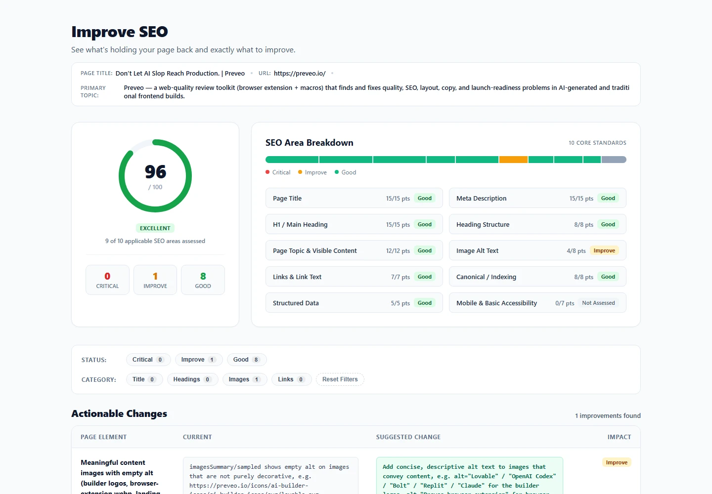 Updated Preveo SEO evaluation showing a score of 96 out of 100 with image alt text still flagged for review