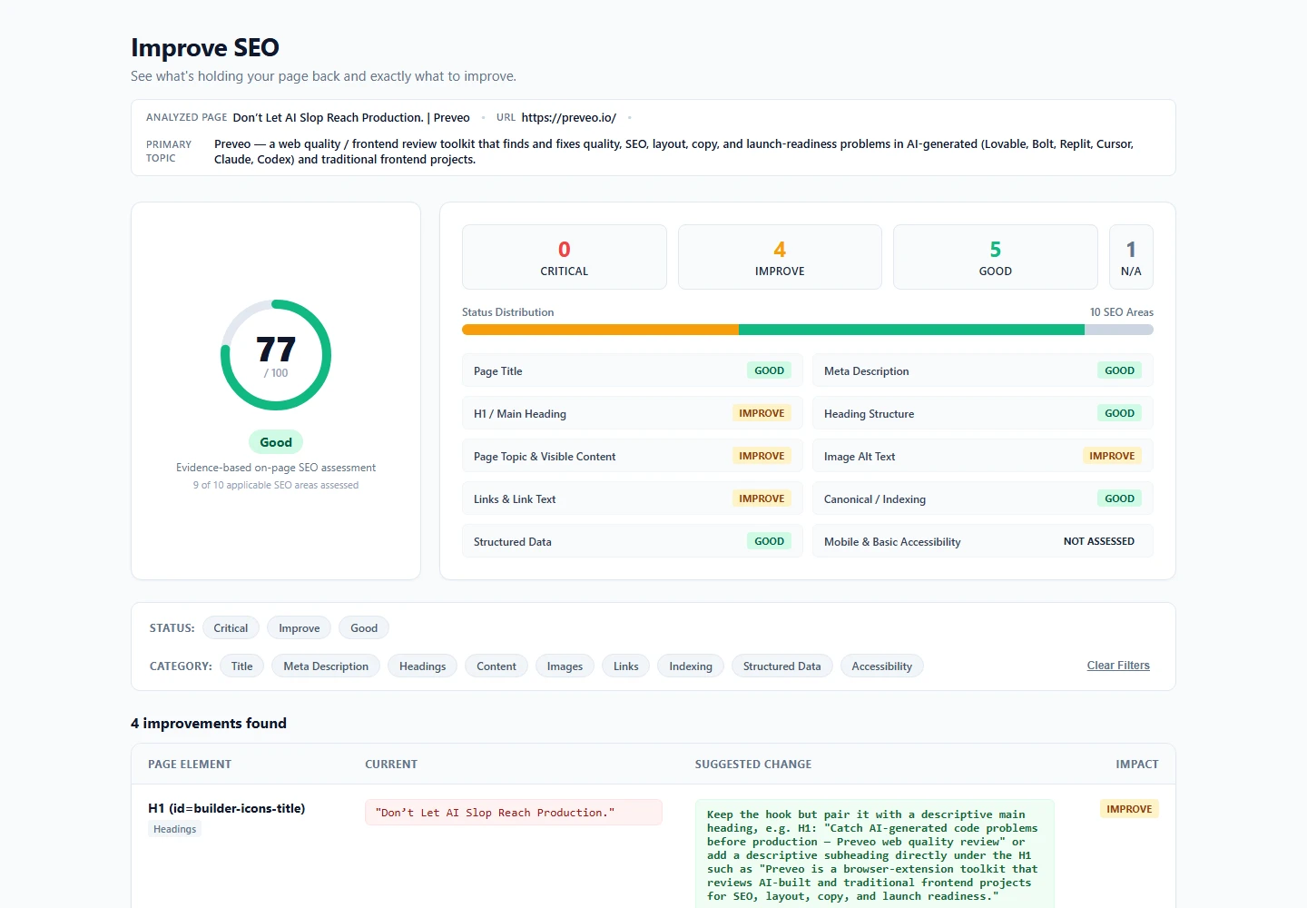 Original Preveo SEO evaluation showing a score of 77 out of 100 and four areas to improve